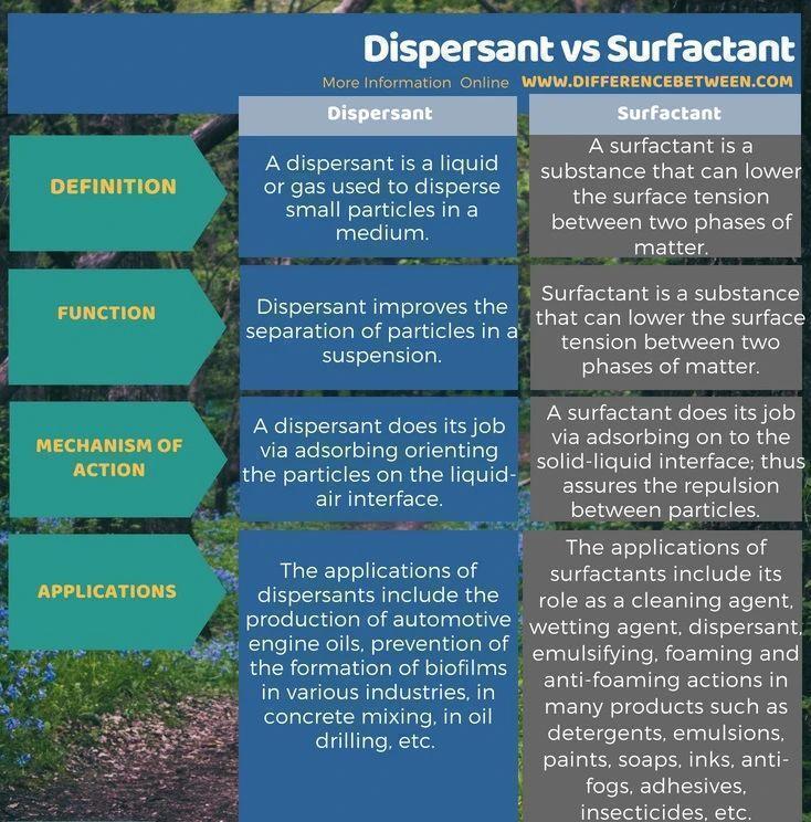 what-is-the-difference-between-dispersants-and-surfactants.jpg